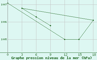 Courbe de la pression atmosphrique pour Njandoma