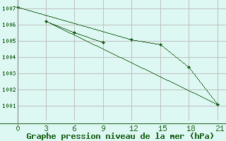 Courbe de la pression atmosphrique pour Biser