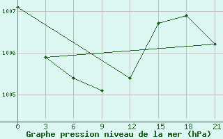 Courbe de la pression atmosphrique pour Urjupinsk