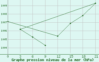 Courbe de la pression atmosphrique pour Krasnaja Gora