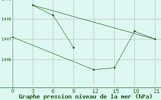 Courbe de la pression atmosphrique pour Faisal Abad