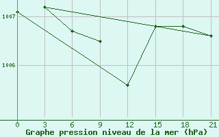 Courbe de la pression atmosphrique pour Gomel