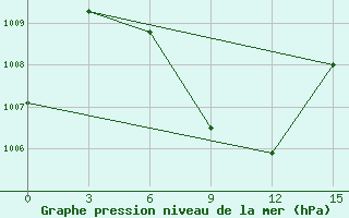 Courbe de la pression atmosphrique pour Cuddalore