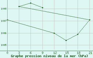 Courbe de la pression atmosphrique pour Tulga Meydan