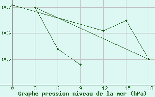 Courbe de la pression atmosphrique pour Haikou