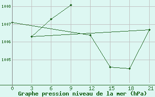 Courbe de la pression atmosphrique pour In Salah