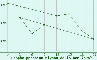 Courbe de la pression atmosphrique pour Sopochnaya Karga