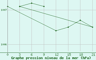 Courbe de la pression atmosphrique pour Orel