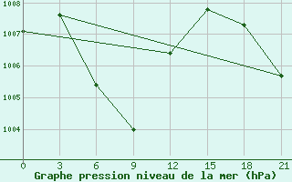 Courbe de la pression atmosphrique pour Bengkulu / Padangkemiling