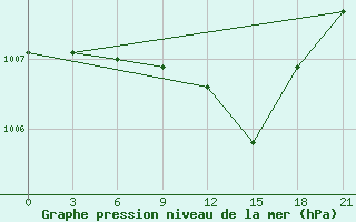 Courbe de la pression atmosphrique pour Tiraspol