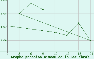 Courbe de la pression atmosphrique pour Khasab