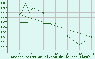 Courbe de la pression atmosphrique pour Ouargla