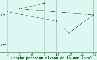 Courbe de la pression atmosphrique pour Vidin