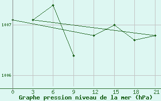 Courbe de la pression atmosphrique pour Zimovniki