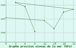 Courbe de la pression atmosphrique pour Hamedan