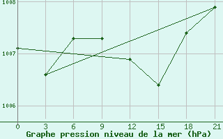 Courbe de la pression atmosphrique pour Uzhhorod