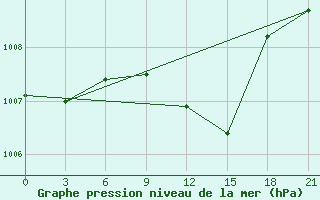 Courbe de la pression atmosphrique pour Mar