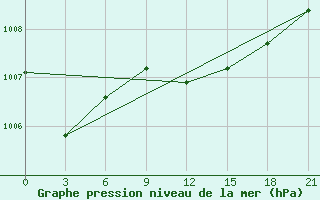 Courbe de la pression atmosphrique pour Belyj