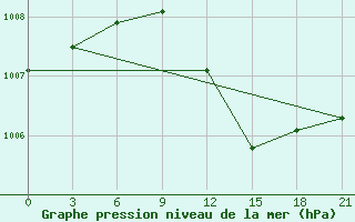 Courbe de la pression atmosphrique pour Sumy