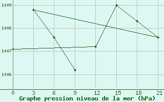 Courbe de la pression atmosphrique pour Kuala Lumpur