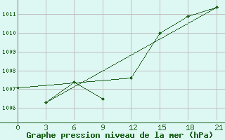 Courbe de la pression atmosphrique pour Stavropol