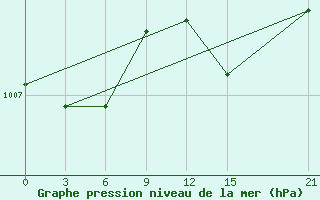 Courbe de la pression atmosphrique pour Milos