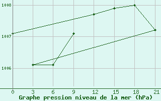 Courbe de la pression atmosphrique pour Zyrjanka