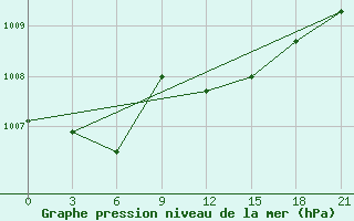 Courbe de la pression atmosphrique pour Kirs