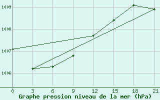 Courbe de la pression atmosphrique pour Maksimkin Jar