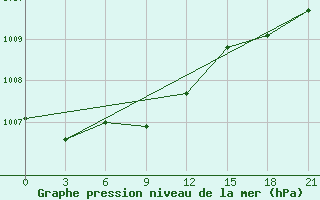 Courbe de la pression atmosphrique pour Gorki