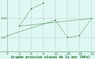 Courbe de la pression atmosphrique pour Klin