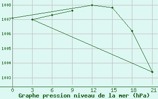 Courbe de la pression atmosphrique pour Vokhma