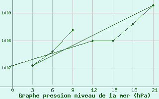 Courbe de la pression atmosphrique pour Svitlovods