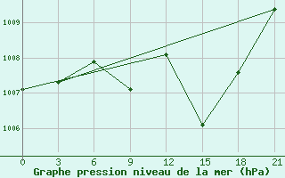 Courbe de la pression atmosphrique pour Kurdjali