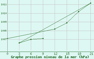 Courbe de la pression atmosphrique pour Kasin