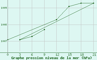 Courbe de la pression atmosphrique pour Kiki Akki