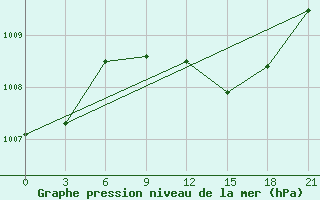 Courbe de la pression atmosphrique pour Dabaa