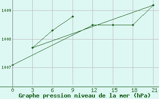 Courbe de la pression atmosphrique pour Vysnij Volocek