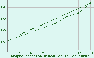 Courbe de la pression atmosphrique pour Rybinsk