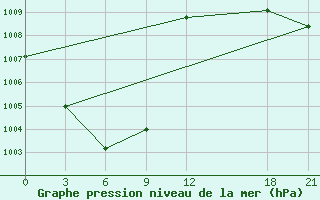 Courbe de la pression atmosphrique pour Beidao