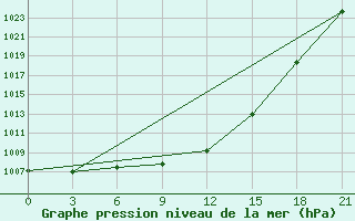 Courbe de la pression atmosphrique pour Choibalsan