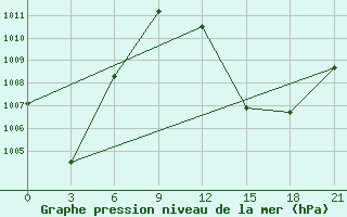 Courbe de la pression atmosphrique pour Nioro Du Sahel