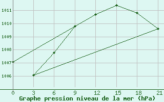 Courbe de la pression atmosphrique pour Bugul