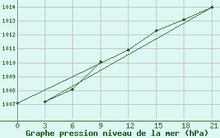 Courbe de la pression atmosphrique pour Zlobin