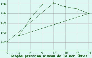 Courbe de la pression atmosphrique pour Medvezegorsk