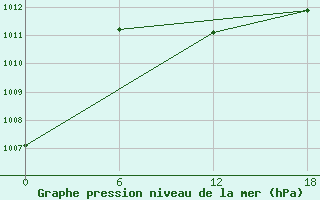 Courbe de la pression atmosphrique pour Hassir