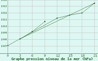 Courbe de la pression atmosphrique pour Zizgin