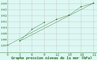 Courbe de la pression atmosphrique pour Liubashivka