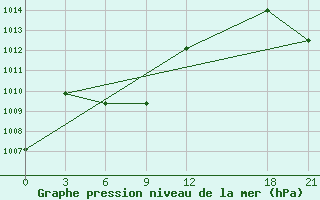 Courbe de la pression atmosphrique pour Sinan