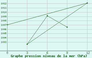 Courbe de la pression atmosphrique pour Yarolin